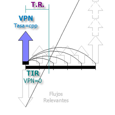 TIR y VPN grafica